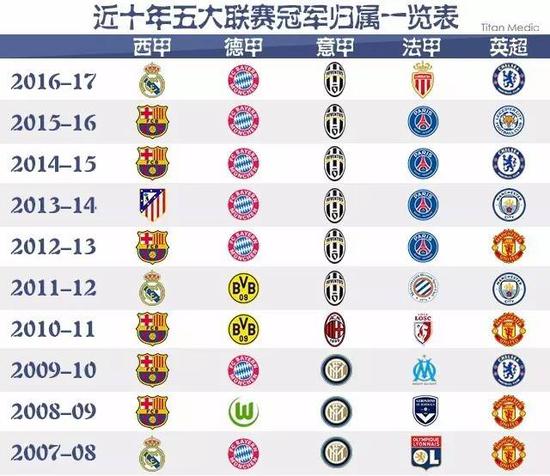 他承担了球